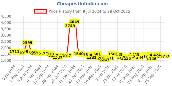 ajio.com ornate jewels Sterling Silver American Diamond Ring ornate jewels Price History Graph from 9 Jul 2024 to 28 Oct 2025