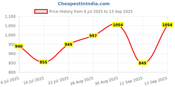 ajio.com ornate jewels Women Sterling Silver Emerald Drop Earrings ornate jewels Price History Graph from 6 Jul 2025 to 13 Sep 2025