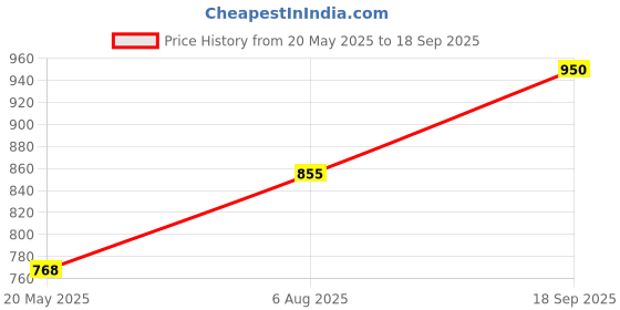 ajio.com ornate jewels Women Sterling Silver Sapphire Stud Earrings ornate jewels Price History Graph from 20 May 2025 to 18 Sep 2025