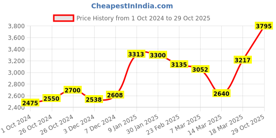 ajio.com ornate jewels Women Sterling Silver Stone-Studded Link Bracelet ornate jewels Price History Graph from 1 Oct 2024 to 29 Oct 2025