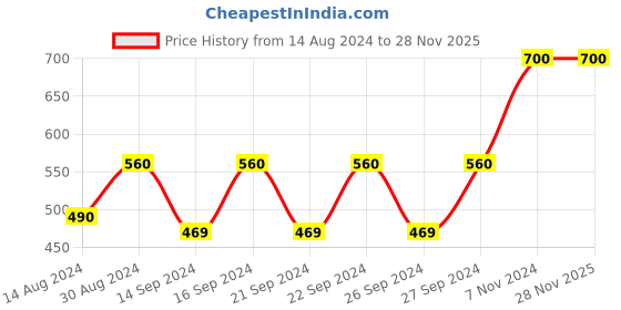 ajio.com pumpum Orthopaedic Cervial Butterfly Memory Foam Pillow pumpum Price History Graph from 14 Aug 2024 to 27 Nov 2025