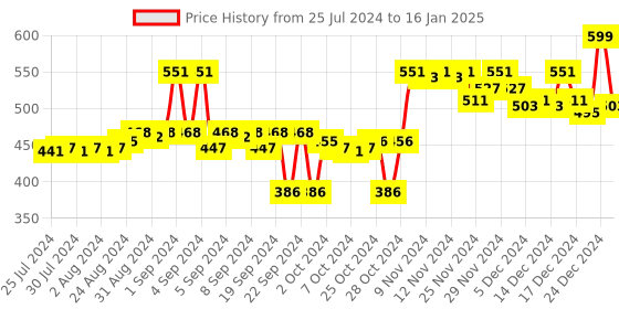 ajio.com doctor extra soft Orthopaedic Slip-On Slides doctor extra soft Price History Graph from 25 Jul 2024 to 16 Jan 2025