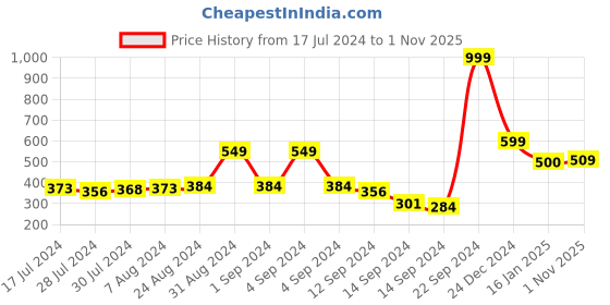 ajio.com doctor extra soft Orthopaedic Thong-Strap Flip-Flops doctor extra soft Price History Graph from 17 Jul 2024 to 1 Nov 2025