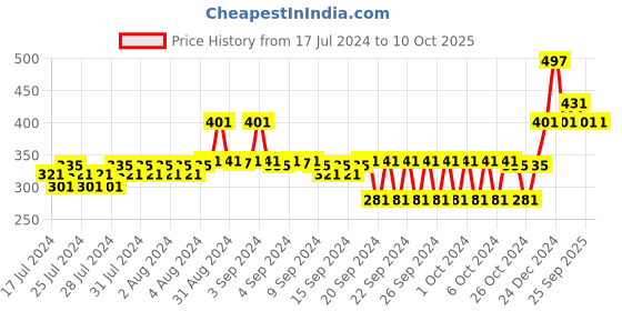 ajio.com doctor extra soft Orthopaedic Thong-Strap Flip Flops doctor extra soft Price History Graph from 17 Jul 2024 to 10 Oct 2025