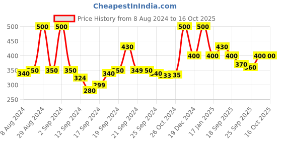 ajio.com doctor extra soft Orthopaedic Thong-Strap Flip-Flops doctor extra soft Price History Graph from 8 Aug 2024 to 16 Oct 2025