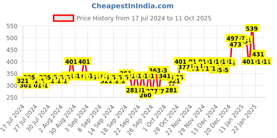 ajio.com doctor extra soft Orthopedic Thong-Strap Flip-Flops doctor extra soft Price History Graph from 17 Jul 2024 to 11 Oct 2025