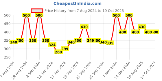ajio.com doctor extra soft Orthopedic Thong-Strap Flip-Flops doctor extra soft Price History Graph from 7 Aug 2024 to 18 Oct 2025