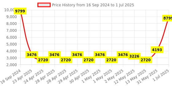 ajio.com bianca Orthopedic Wedge Memory Foam Pillow bianca Price History Graph from 16 Sep 2024 to 1 Jul 2025