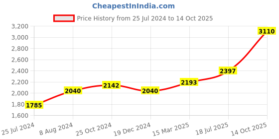 ajio.com osasbazaar 10G 990 Silver Emperor George V Coin osasbazaar Price History Graph from 25 Jul 2024 to 14 Oct 2025