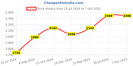 ajio.com osasbazaar 10G 990 Silver Ganesh Laxmi Coin osasbazaar Price History Graph from 25 Jul 2024 to 7 Oct 2025