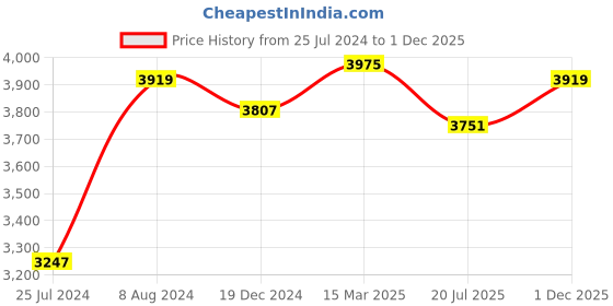 ajio.com osasbazaar 10G 990 Silver Thank You Gift Coin osasbazaar Price History Graph from 25 Jul 2024 to 1 Dec 2025