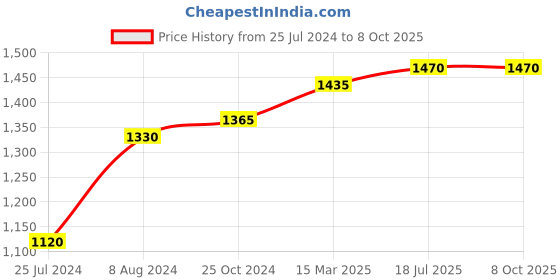 ajio.com osasbazaar 5G 990 Silver Ganesh Laxmi Coin osasbazaar Price History Graph from 25 Jul 2024 to 8 Oct 2025