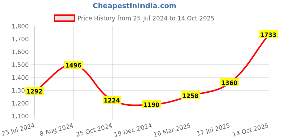 ajio.com osasbazaar 5G 990 Silver Lucky Four Leaf Clover-Design Coin osasbazaar Price History Graph from 25 Jul 2024 to 14 Oct 2025