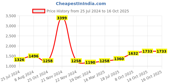 ajio.com osasbazaar 5G 990 Silver Lucky Ladybug Coin osasbazaar Price History Graph from 25 Jul 2024 to 14 Oct 2025