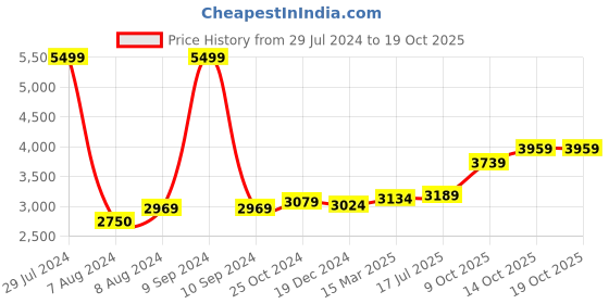 ajio.com osasbazaar 8G 990 Silver Ashta Lakshmi Coins osasbazaar Price History Graph from 29 Jul 2024 to 17 Oct 2025