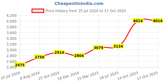 ajio.com osasbazaar 8G 990 Silver Ashta Vinayak Coins osasbazaar Price History Graph from 25 Jul 2024 to 14 Oct 2025
