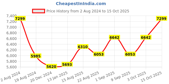 ajio.com osasbazaar 925 Sterling Silver Bowl for Pooja Dessert osasbazaar Price History Graph from 2 Aug 2024 to 15 Oct 2025