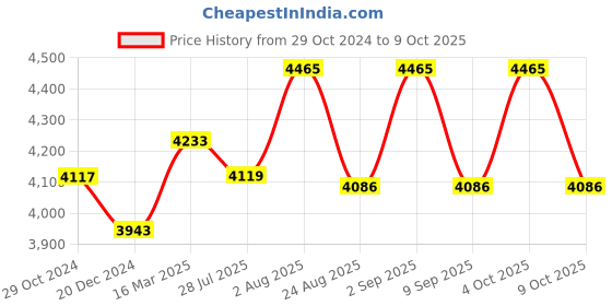 ajio.com osasbazaar 925 Sterling Silver Chaandi ka Ghar osasbazaar Price History Graph from 29 Oct 2024 to 9 Oct 2025