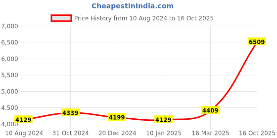 ajio.com osasbazaar 925 Sterling Silver Fork osasbazaar Price History Graph from 10 Aug 2024 to 16 Oct 2025