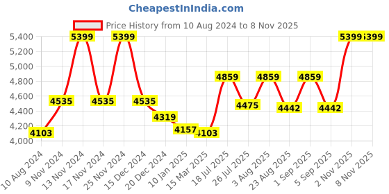 ajio.com osasbazaar 925 Sterling Silver Glass Tumbler osasbazaar Price History Graph from 10 Aug 2024 to 7 Nov 2025