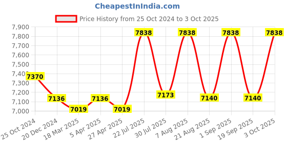 ajio.com osasbazaar 925 Sterling Silver Lightweight Bowl osasbazaar Price History Graph from 25 Oct 2024 to 3 Oct 2025