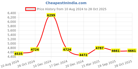 ajio.com osasbazaar 925 Sterling Silver Micky Mouse Baby Feeder osasbazaar Price History Graph from 10 Aug 2024 to 28 Oct 2025