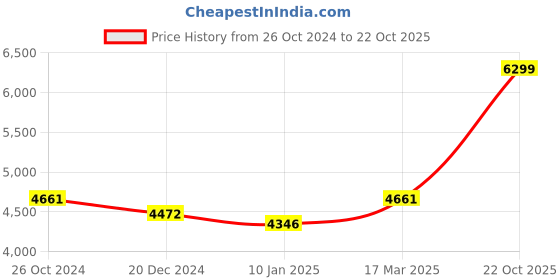 ajio.com osasbazaar 925 Sterling Silver Micky Mouse Baby Feeder osasbazaar Price History Graph from 26 Oct 2024 to 22 Oct 2025