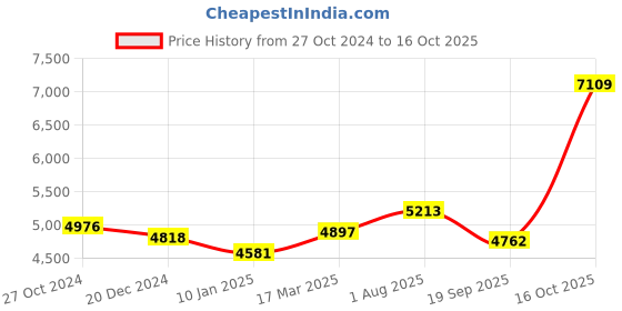 ajio.com osasbazaar 925 Sterling Silver Mint Box osasbazaar Price History Graph from 27 Oct 2024 to 16 Oct 2025
