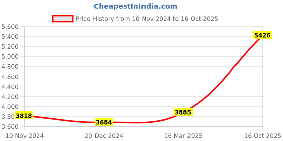 ajio.com osasbazaar 925 Sterling Silver Pooja Laxmiji Charan Paduka osasbazaar Price History Graph from 10 Nov 2024 to 16 Oct 2025