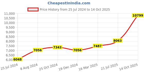 ajio.com osasbazaar 925 Sterling Silver Saraswati Idol osasbazaar Price History Graph from 25 Jul 2024 to 14 Oct 2025