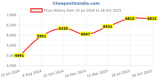 ajio.com osasbazaar 925 Sterling Silver Shirdi Sai Baba Idol osasbazaar Price History Graph from 25 Jul 2024 to 17 Oct 2025