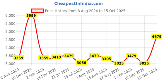 ajio.com osasbazaar 925 Sterling Silver Sindoor Dani osasbazaar Price History Graph from 8 Aug 2024 to 15 Oct 2025