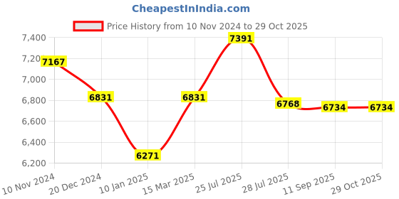 ajio.com osasbazaar 925 Sterling Silver Spoon osasbazaar Price History Graph from 10 Nov 2024 to 28 Oct 2025