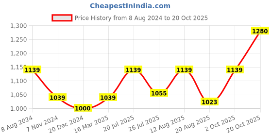 ajio.com osasbazaar 925 Sterling Silver Toothpick & Ear Cleaner Set osasbazaar Price History Graph from 8 Aug 2024 to 20 Oct 2025