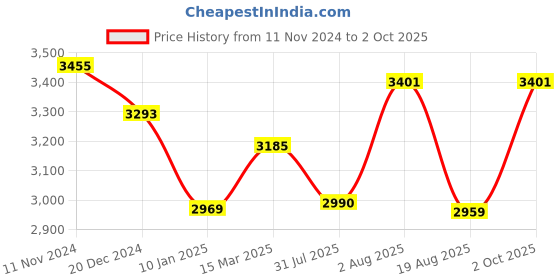ajio.com osasbazaar 990 Pure Silver Dry Fruits Gift Box osasbazaar Price History Graph from 11 Nov 2024 to 2 Oct 2025