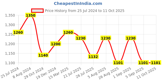 ajio.com osasbazaar 990 Pure Silver Flute osasbazaar Price History Graph from 25 Jul 2024 to 10 Oct 2025