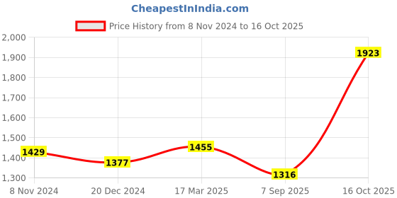 ajio.com osasbazaar 990 Pure Silver Sailing Ship osasbazaar Price History Graph from 8 Nov 2024 to 16 Oct 2025