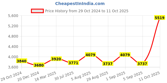 ajio.com osasbazaar 990 Silver Agarbatti Incense Stick Stand osasbazaar Price History Graph from 29 Oct 2024 to 11 Oct 2025