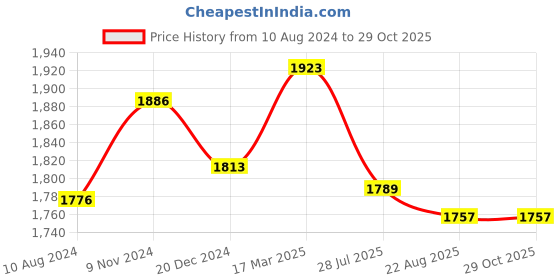 ajio.com osasbazaar 990 Silver Charan Paduka Khadan osasbazaar Price History Graph from 10 Aug 2024 to 29 Oct 2025
