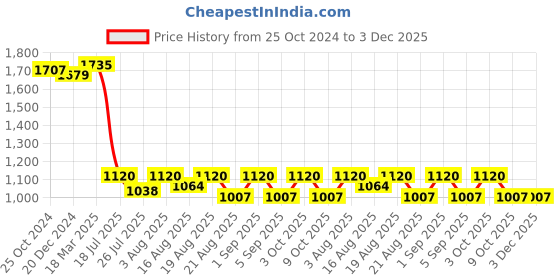 ajio.com osasbazaar 990 Silver Chaur Sahib Chavar osasbazaar Price History Graph from 25 Oct 2024 to 2 Dec 2025