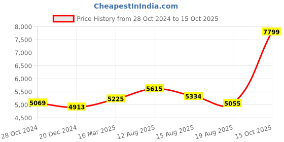 ajio.com osasbazaar 990 Silver Fruits Pooja Set osasbazaar Price History Graph from 28 Oct 2024 to 15 Oct 2025