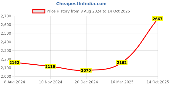 ajio.com osasbazaar 990 Silver Ganesh Ji Photo Frame osasbazaar Price History Graph from 8 Aug 2024 to 14 Oct 2025