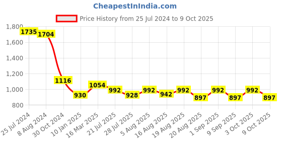 ajio.com osasbazaar 990 Silver Mor Pankh Peacock Feather Fancy Item osasbazaar Price History Graph from 25 Jul 2024 to 9 Oct 2025