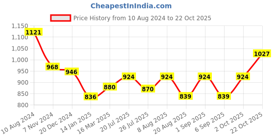 ajio.com osasbazaar 990 Silver Nariyal Tulsi Rice Combo Set osasbazaar Price History Graph from 10 Aug 2024 to 22 Oct 2025