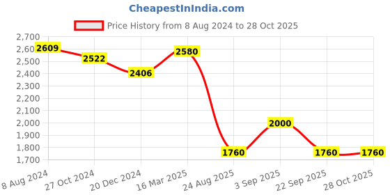 ajio.com osasbazaar 990 Silver Pan & Supari Pooja Set osasbazaar Price History Graph from 8 Aug 2024 to 28 Oct 2025