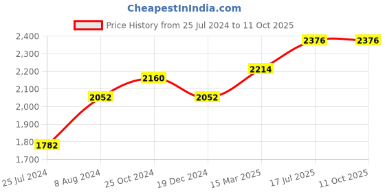 ajio.com osasbazaar 990 Silver Round Coin osasbazaar Price History Graph from 25 Jul 2024 to 10 Oct 2025