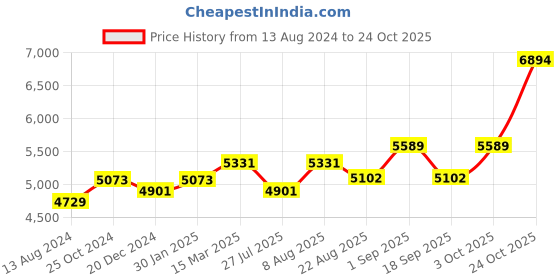 ajio.com osasbazaar 990 Silver Sampoorna Hanuman Chalisa Divine Book osasbazaar Price History Graph from 13 Aug 2024 to 24 Oct 2025