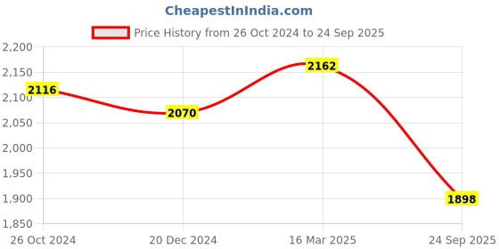 ajio.com osasbazaar 990 Silver Shirdi Sai Baba Photo Frame osasbazaar Price History Graph from 26 Oct 2024 to 24 Sep 2025