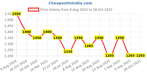 ajio.com osasbazaar 990 Silver Trishul Trident and Damru Pooja Set osasbazaar Price History Graph from 9 Aug 2024 to 28 Oct 2025