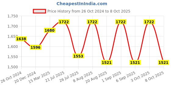 ajio.com osasbazaar 990 Silver Trishul Trident & Talwar Sword Pooja Set osasbazaar Price History Graph from 26 Oct 2024 to 8 Oct 2025